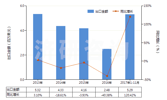 2013-2017年11月中國(guó)對(duì)氯苯酚(HS29081910)出口總額及增速統(tǒng)計(jì)